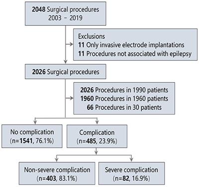 Severity Grading, Risk Factors, and Prediction Model of Complications After Epilepsy Surgery: A Large-Scale and Retrospective Study